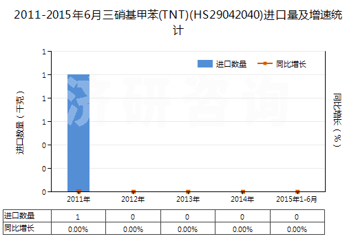 2011-2015年6月三硝基甲苯(TNT)(HS29042040)進(jìn)口量及增速統(tǒng)計(jì)